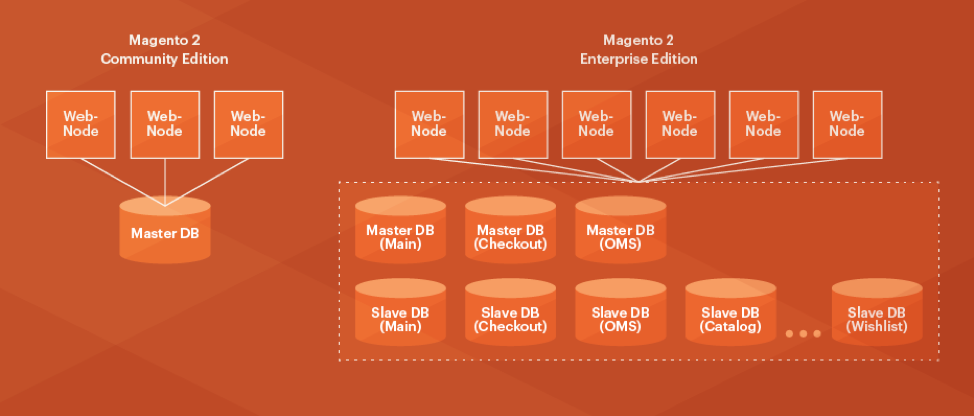 Splitting Databases in Magento 2